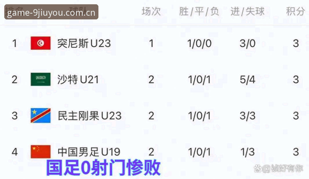 九游苹果iOS版本下载安卓版 揭秘U19国足土伦杯溃败背后:从2胜出局到0射正,中国足球的老问题没变